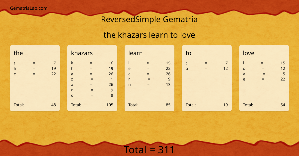 the khazars learn to love in reversedSimple Gematria